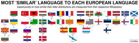 what languages are similar to english